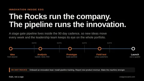 Dark editorial graphic showing a five stage innovation pipeline running alongside a 90 day Rock cycle, with the headline Innovation inside EOS.